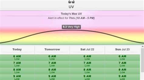 today's hourly uv index|current uv index near me.